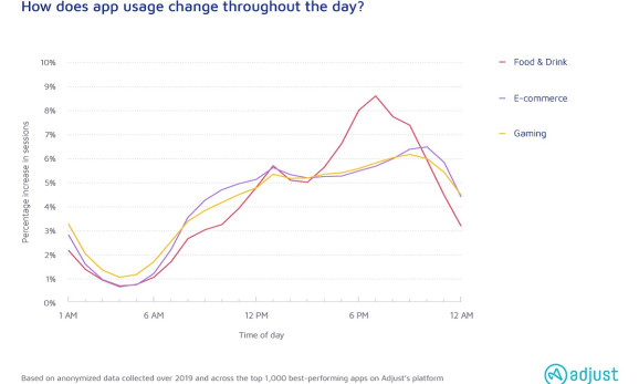 Mobile app usage spikes in the evening during the pandemic.