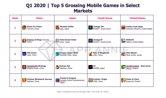 The top 5 grossing mobile games in 5 major regions.