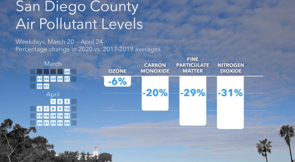 Aclima's data shows how much San Diego's air has cleared.