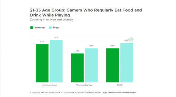 Playing games is a good time to chow down.