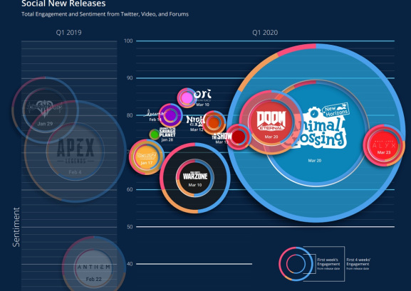 Spike Trap shows the power of Animal Crossing on social in March.