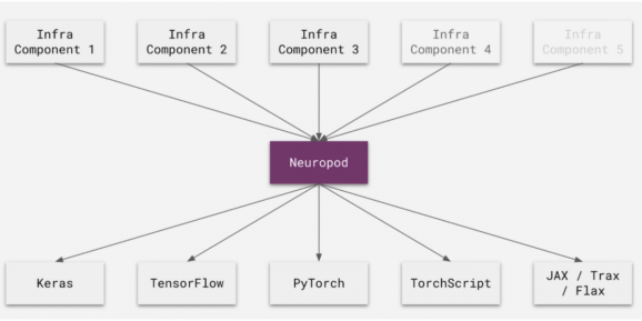 Uber Neuropod