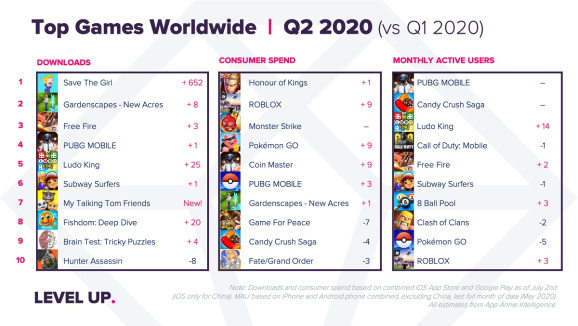 The top rankings for game downloads and spending in Q2 2020.