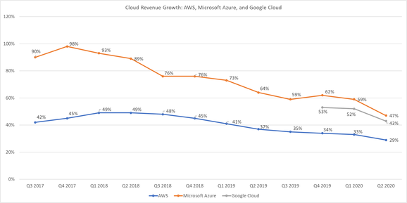 Cloud revenue growth for AWS, Microsoft Azure, Google Cloud