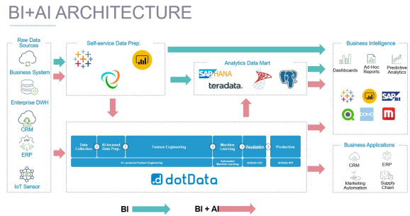 Business intelligence and AI in the enterprise.