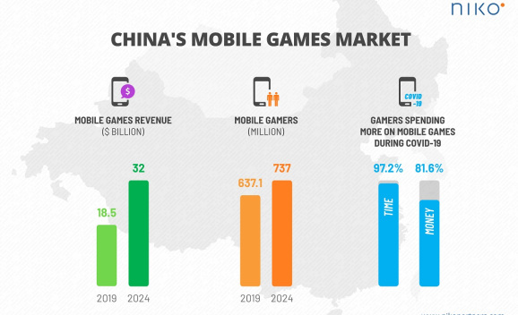 Niko Partners foresees a lot of growth for China's mobile games.